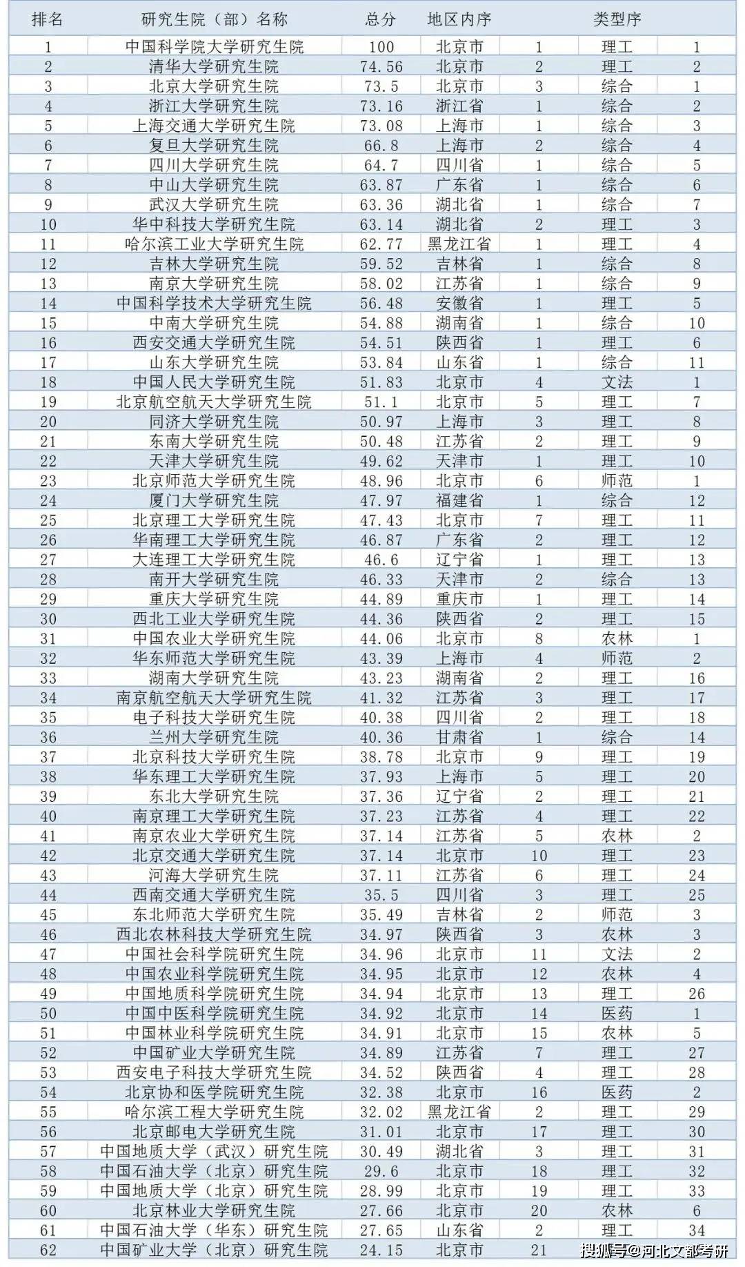 研究生院排行榜_我国“研究生院”排行榜,榜首不是清华北大,垫底985略显尴尬(2)