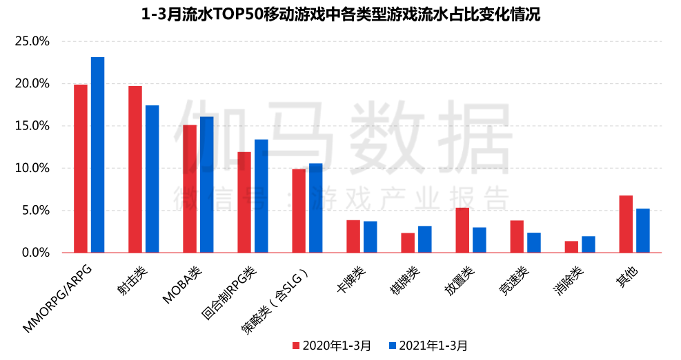 用户|霸榜一周后，冲进畅销TOP3，朝夕光年在中重度战场打下了楔子