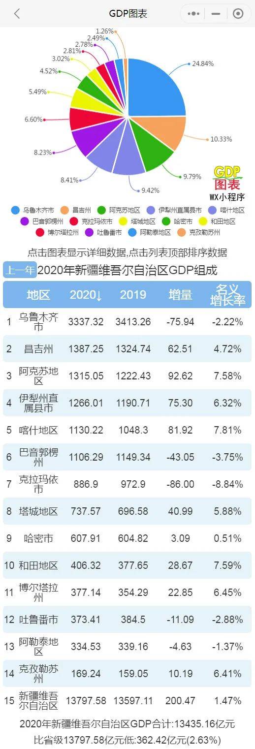 2020gdp_2020年各市州GDP乌鲁木齐位居第一昌吉阿克苏名列二三!