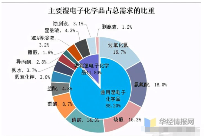 機構跑光了!江化微不被待見,未來國產溼電子化學品依靠誰?_產品