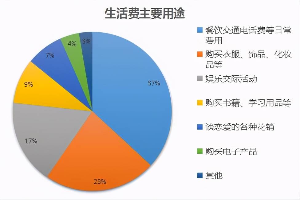 原创2021年大学生生活费等级贫富差距较大1500元在什么水平