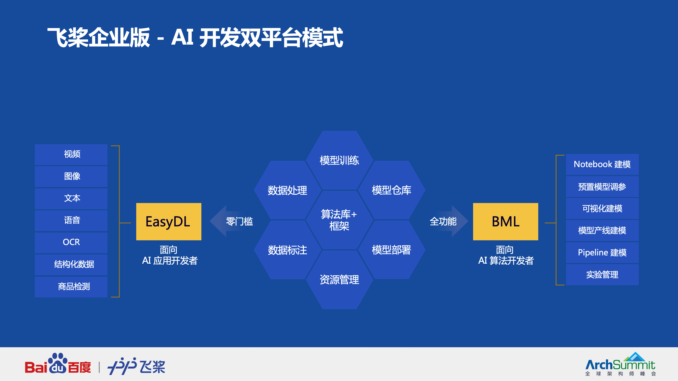 详解分布式技术 ai开发平台 全球架构师峰会百度飞桨核心技术专题分享
