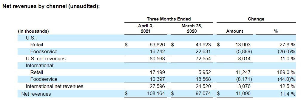营收增长乏力亏损连连人造肉第一股beyondmeat何时出坑