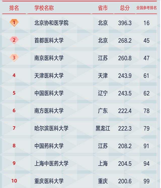 医学院校排名2021_大专医学院校排名