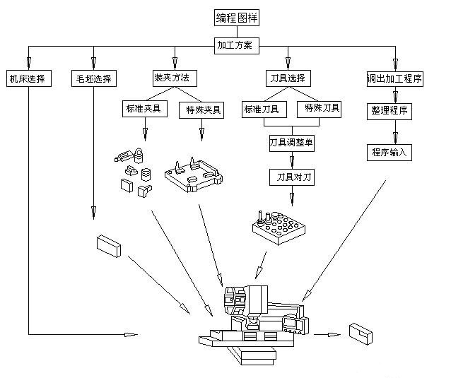 ug編程須知:產品零件加工,工件加工,cnc工作原理,操作流程