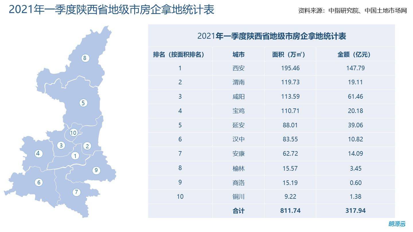 陕西各市2021第一季GDP_陕西省各地一季度GDP数据公布,排名第三 第五的两个城市被反超(3)