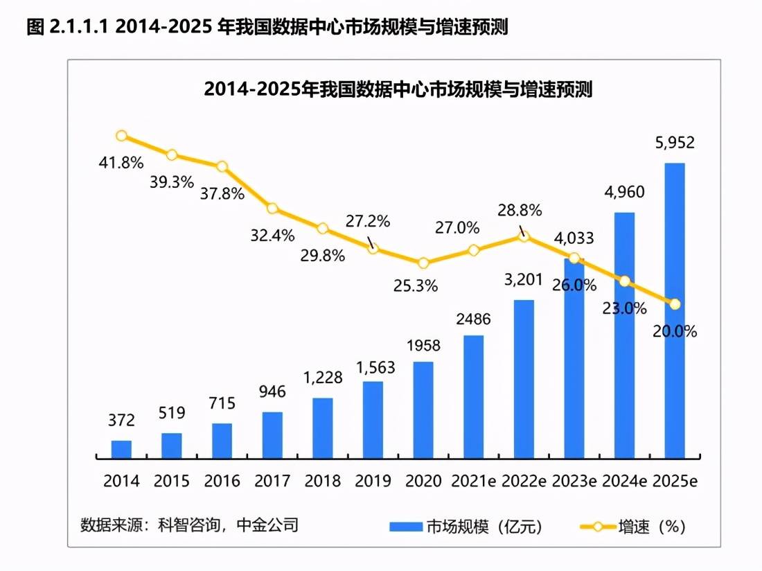 2025年我国数据中心市场规模达5952亿元