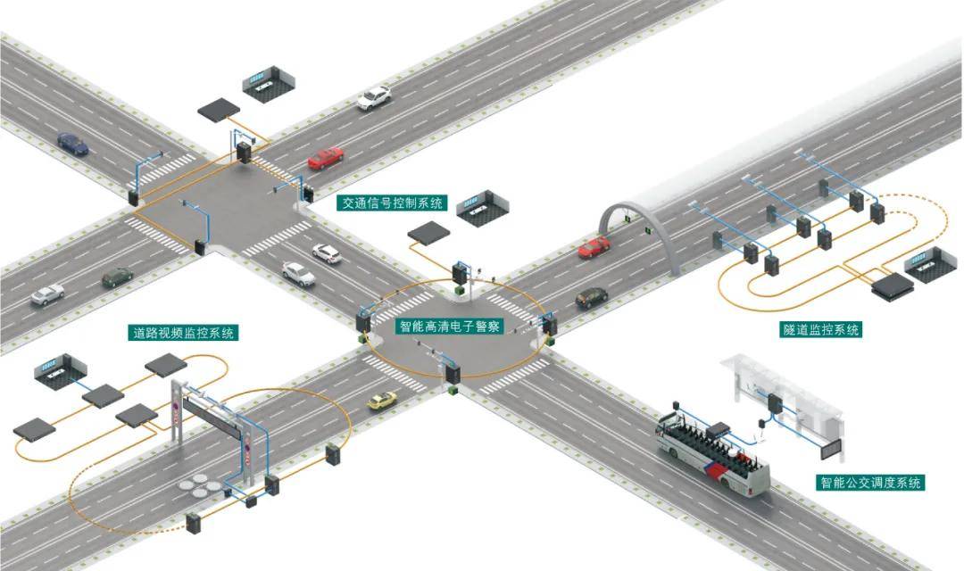 6個子系統是指電子警察系統,治安卡口系統,智能公交系統,交通信號控制