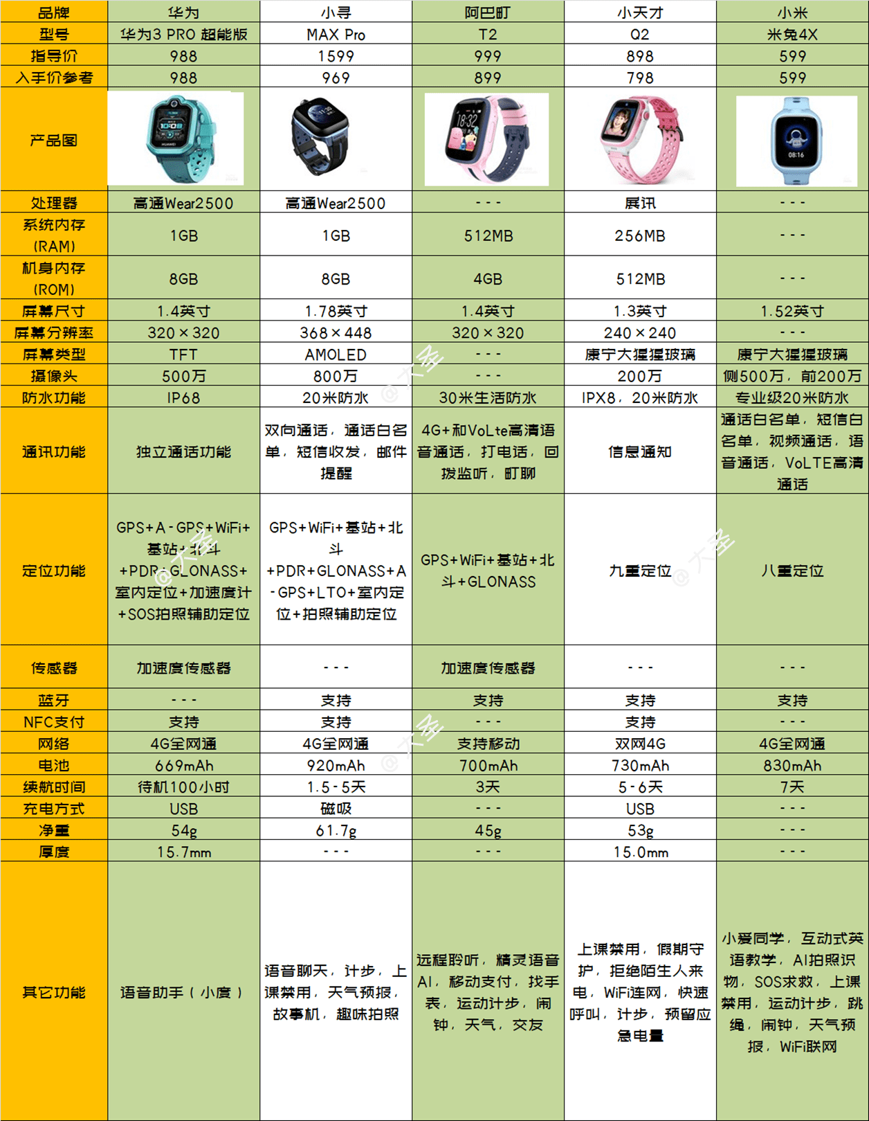 小寻 y2/阿巴町 t3/小寻y1/华为3s/小米米兔4c