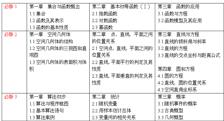 一,高中數學課本目錄