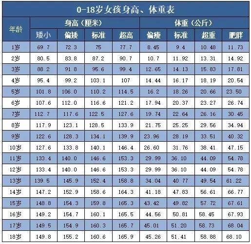 21年身高体重对照表出炉 达标吗 运动