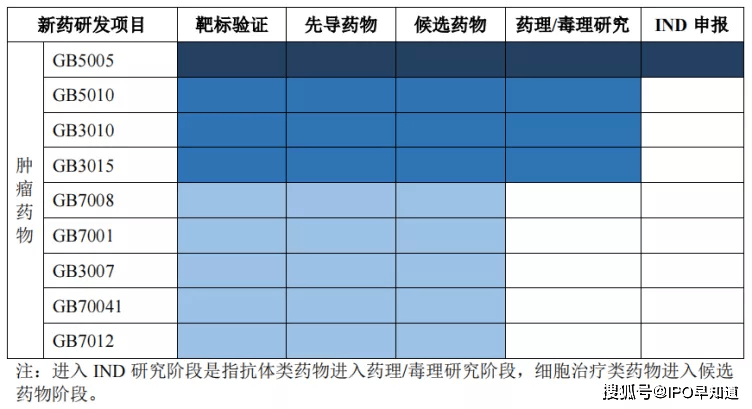 转化医学平台吉凯基因科创板预披露 15个自有项目进入ind阶段 靶标