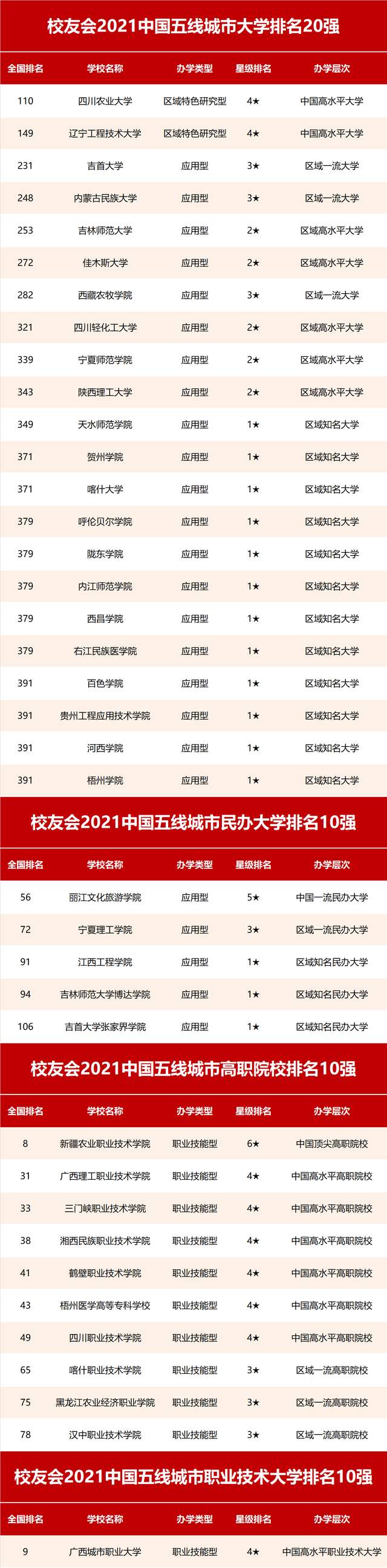 专科学校排行榜_西南地区10所大学排名,川大稳居榜首,重大仅排第3,云大第7