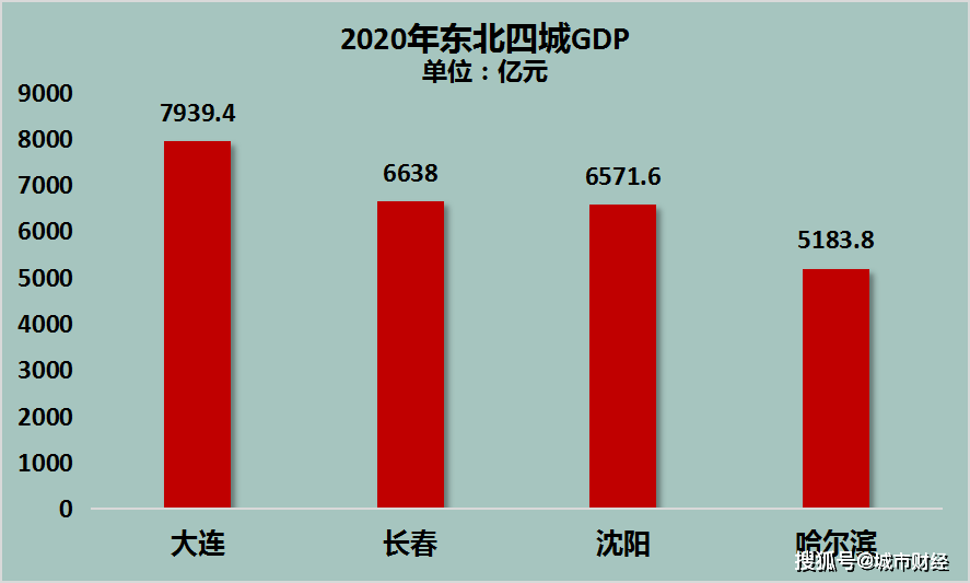 长春gdp发展情况_2016年长春市国民经济和社会发展统计公报