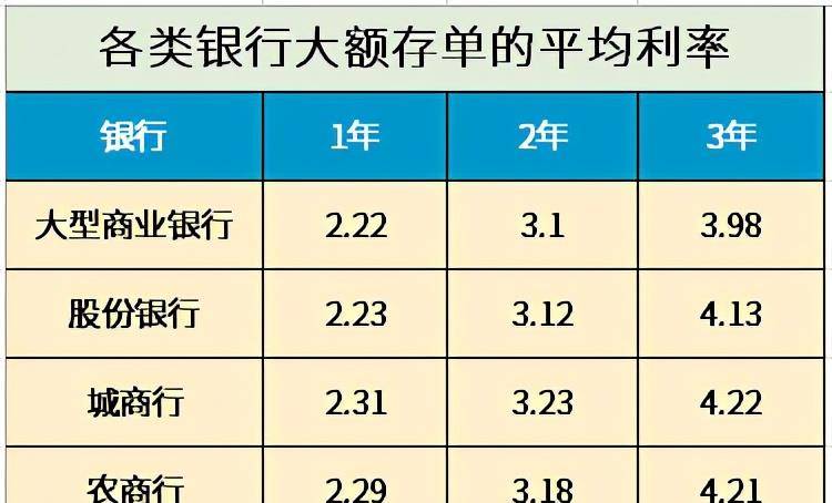 銀行最新存款利率情況,存對銀行,100萬存款一年利息可超4萬