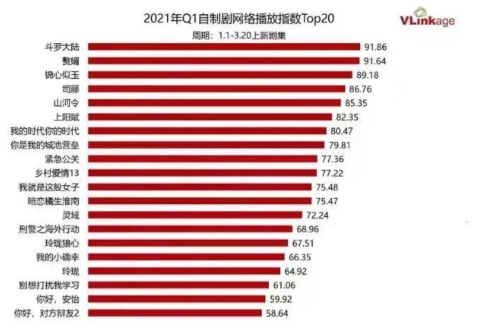 哪些剧成为一季度网络播放指数冠军？