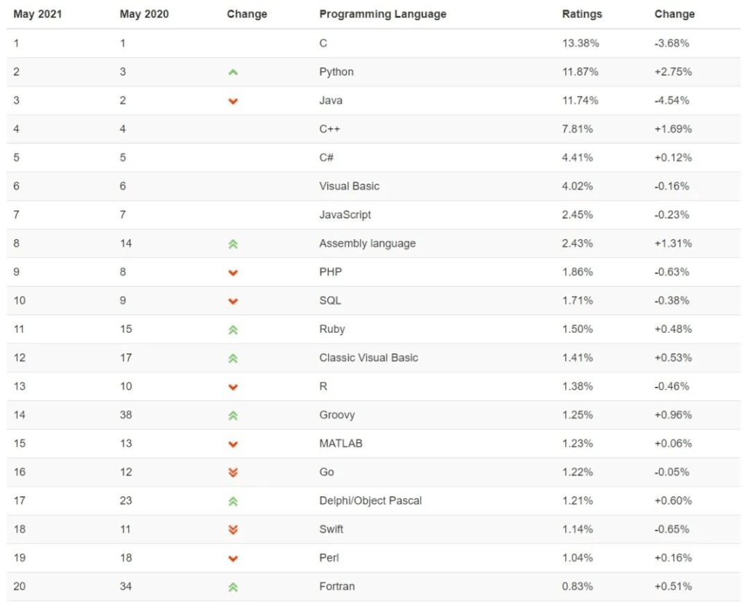 开发语言排行榜_这么多编程语言排行,看完这个你就懂!