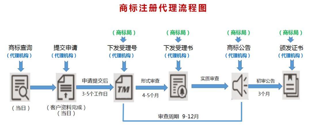 中國品牌日510商標註冊流程及費用