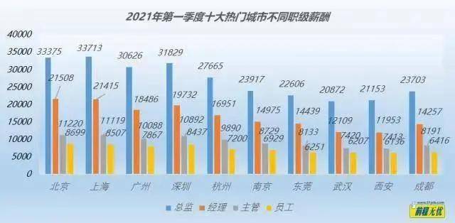 行业薪酬排行_2021年Q1热门城市薪酬数据出炉,金融打工人薪资涨幅排名第一