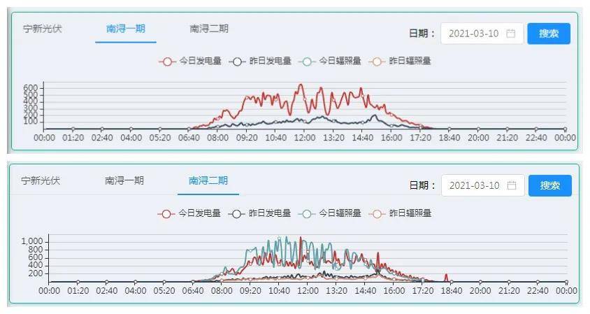 什么是大数据光伏电站智能运维系统？读完这篇就搞懂了！