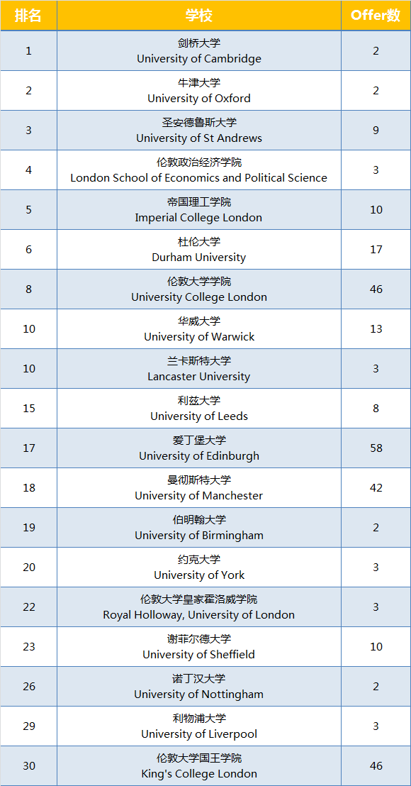 2021英国大学排名_英国大学(3)