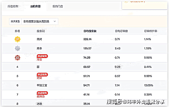 美团外卖排名规则_美团外卖抽成规则(2)