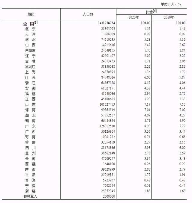 第七次人口光棍普查结果公布_第七次人口普查结果