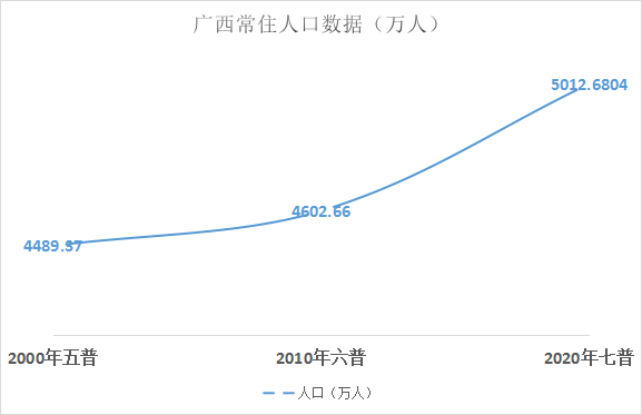 广西壮族自治区人口_广西常住人口超5000万 城镇化率达54.20(2)