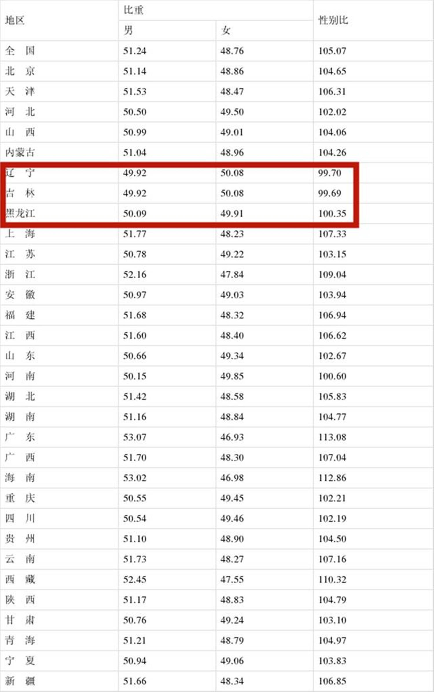 人口普查各地区男女比例_人口普查男女比例2021(2)
