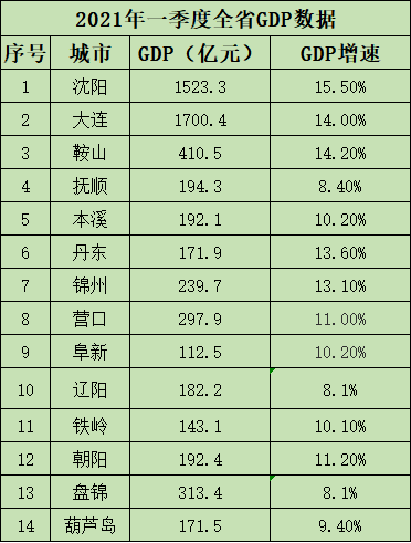 gdp总额_一季度广佛GDP8956亿!佛山进出口总额增势创近年新高