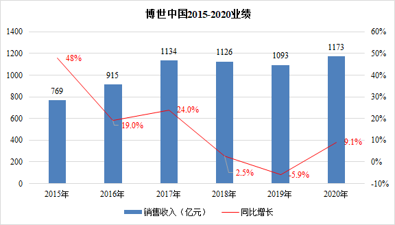 博世GDP_博世集团:未来中国业务要高于GDP增长