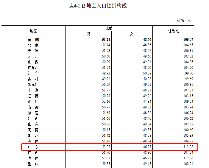 深圳各省人口比例_重磅数据出炉,深圳房价还能再涨10年