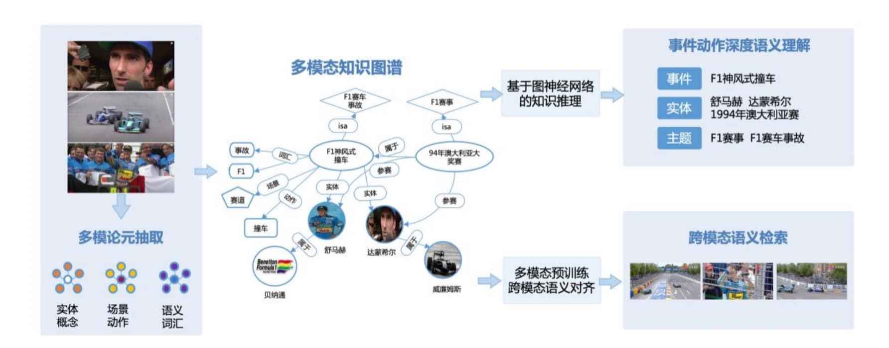 昆仑|多技术融合，百度 AI 成产业智能化创新基座