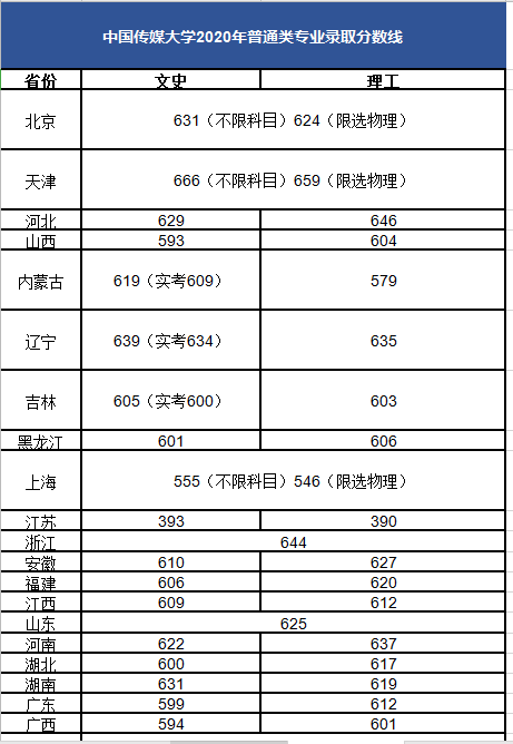 中國傳媒大學高考文理科錄取分數線彙總2021高考志願填報參考