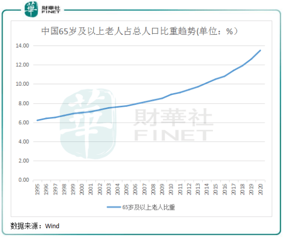 联合国人口老龄化标准_养老需要花多少钱 你知道哪些老龄化下的养老常识(2)