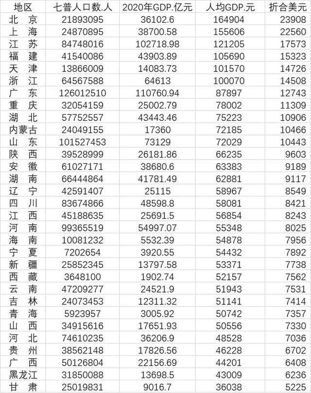 七普后福建各地人均gdp_中国各县市人均GDP排名和七普人口增量