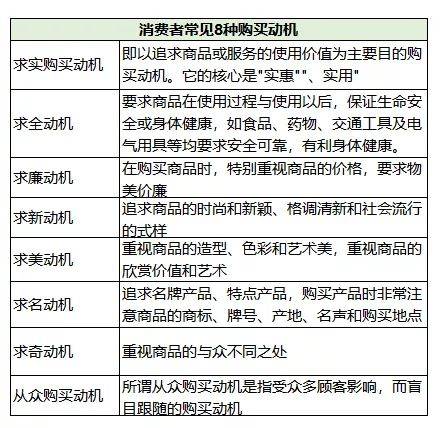 消费者购买动机有哪些作用