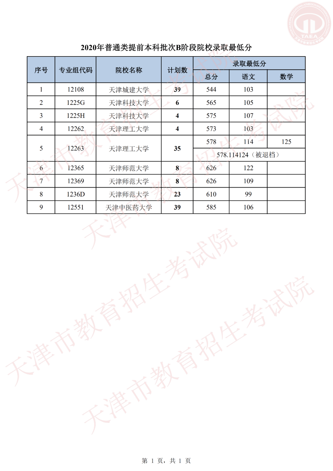 2020天津提前本科批AB阶段各院校录取线汇总！2021高考志愿填报参考