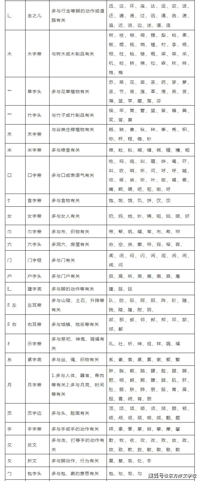 楷书常见偏旁部首笔画 楷书常见偏旁部首笔画画法