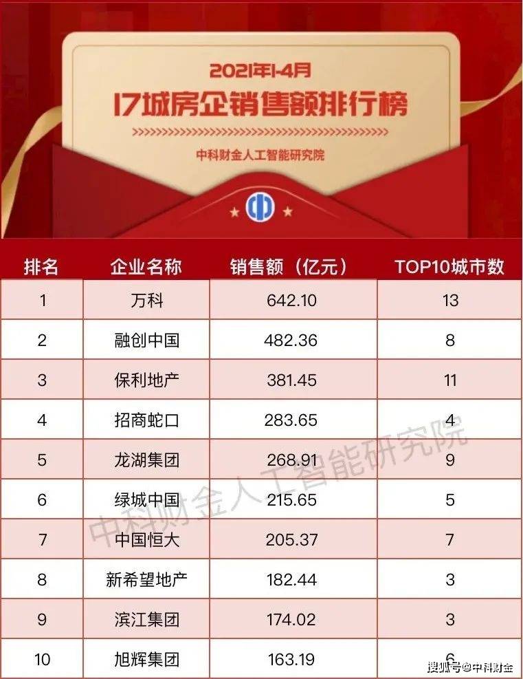 房企销售排行_重磅|克而瑞2021年1-4月湖南房企销售排行榜(含岳潭郴衡常榜单)