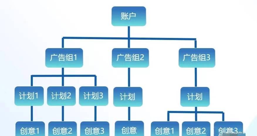 分析广告主推广目标、公司状况、产品特点和行业情况1.目标-推广目标、推