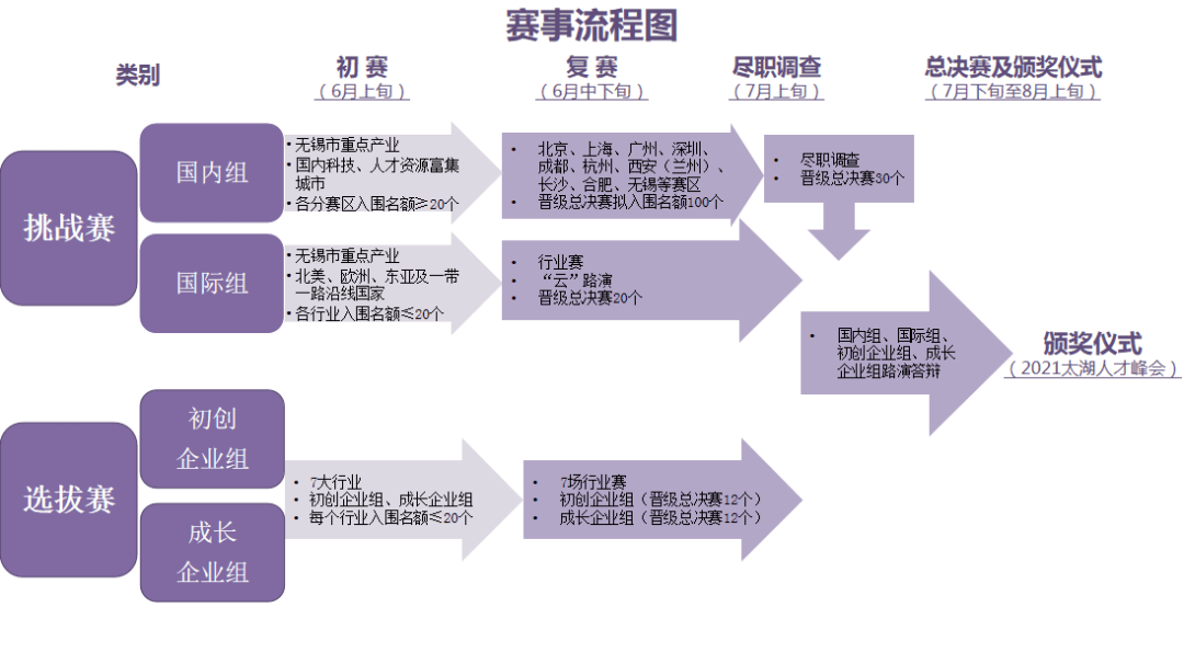 奖金|【无锡】分赛单设奖金名额充裕 | 2021“太湖杯”国际精英创新创业大赛征集