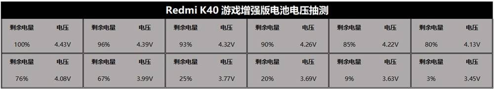 小时|网红三小时续航测试靠谱吗？Redmi K40游戏增强版将模型微变，手机差点没电