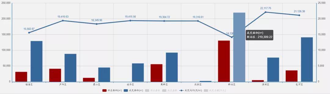 179w+！合肥最新二手房数据曝光！市区多纯新盘即将首开只是价bsport体育格(图3)