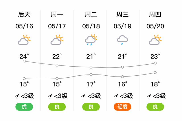 安顺西秀 明日 5月15日 天气预报 多云 微风