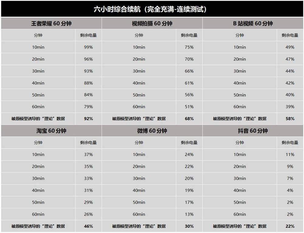 小时|网红三小时续航测试靠谱吗？Redmi K40游戏增强版将模型微变，手机差点没电