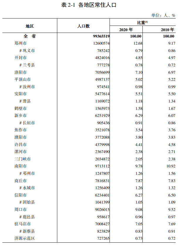 郑州常住人口_郑州经济总量首次突破1.2万亿元常住人口突破1200万(2)