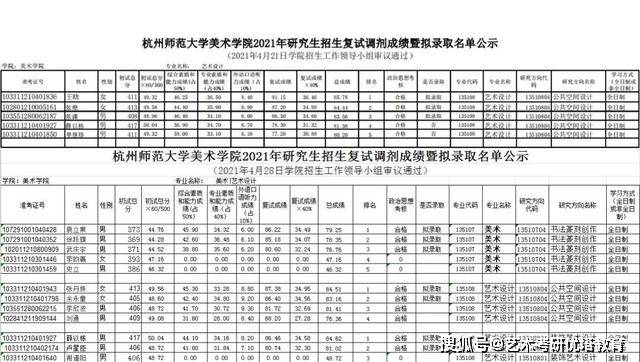 杭州師範大學美術學院2021考研調劑擬錄取數據