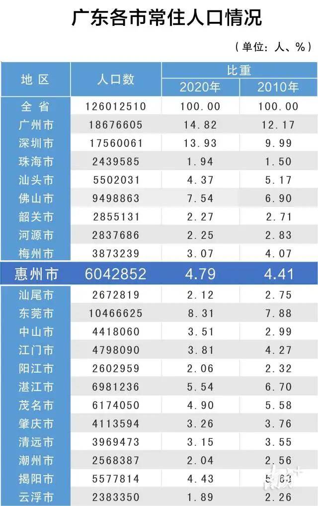 惠州的人口_惠州春节旅游大数据发布 乡村旅游助推文明旅游(2)