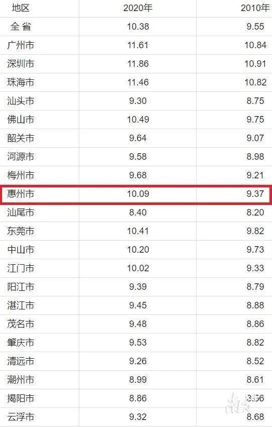 惠州2021常住人口_惠州人口排行榜